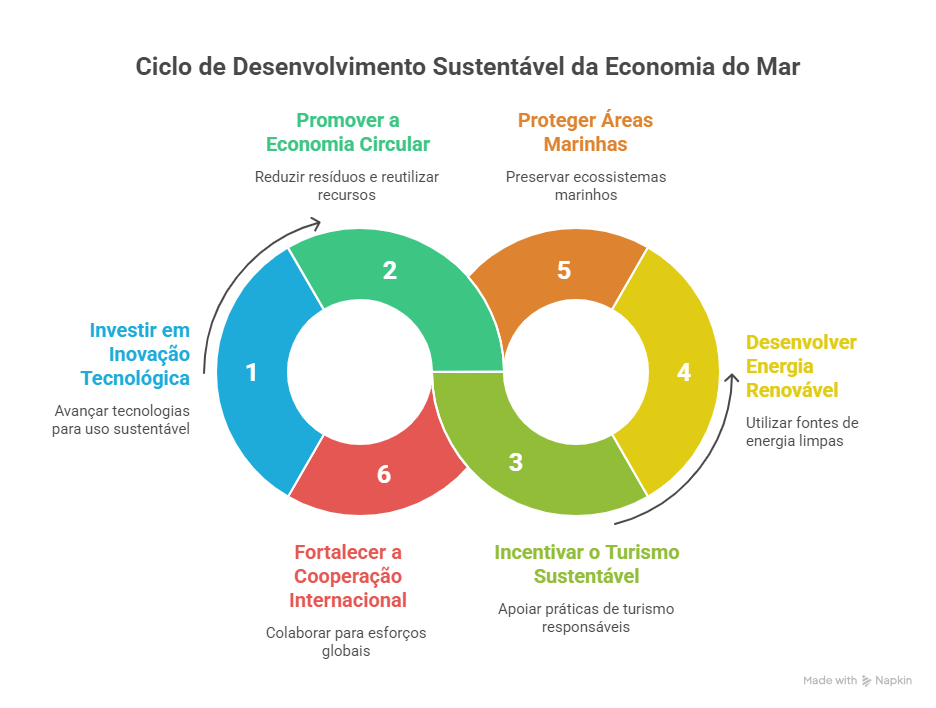 Economia do Mar e Sustentabilidade: Conceito e Importância
