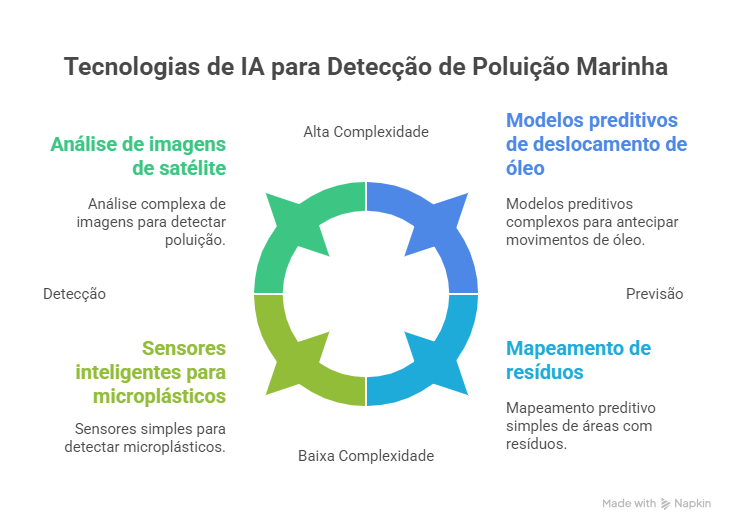 Tecnologias de IA para Detecção de Poluição e Resíduos Marinhos