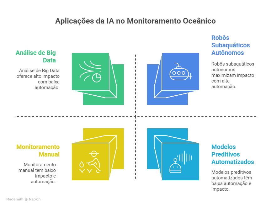 Principais Aplicações da Inteligência Artificial no Monitoramento Oceânico