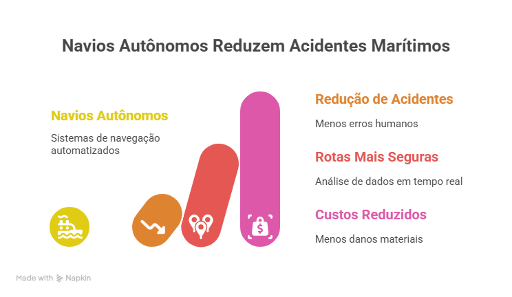 Impactos na Segurança da Navegação e Redução de Acidentes Marítimos