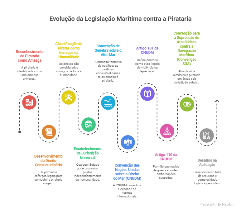 Evolução Histórica da Legislação sobre Pirataria