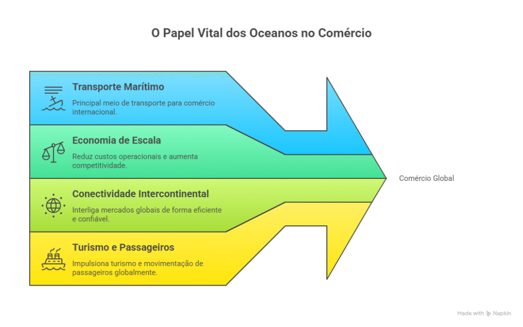 A Importância dos Oceanos para o Comércio Global