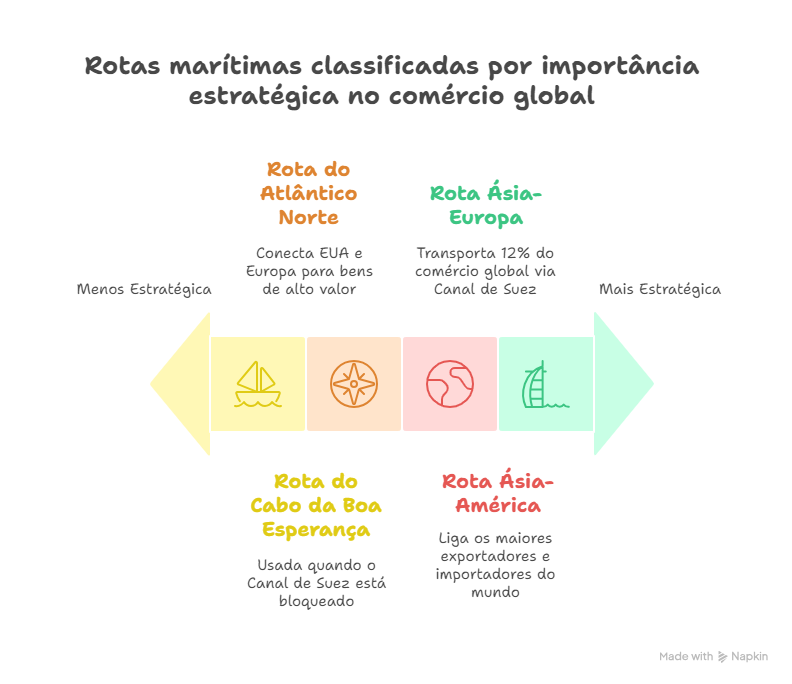 Principais Rotas Marítimas e Sua Relevância no Comércio Global
