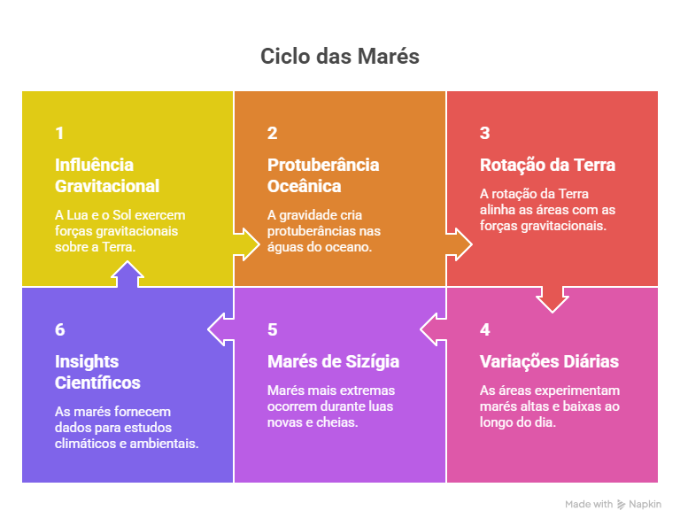 Características da Maré Alta